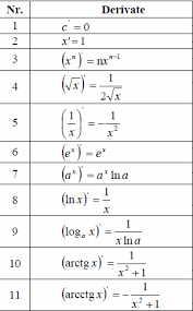 Tocmai de aceea, aveți mare grijă când întâlniți o asemenea integrală din ceva ce trebuie derivat; Analiza Matematica Tabel De Derivate Si Integrale Foarte Util Elevilor De Clasa A Xii A Jitaruionelblog Pregatire Bac Si Evaluarea Nationala 2021 La Matematica Si Alte Materii Materiale Lectii Formule Exercitii Rezolvate