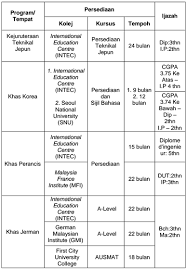 Padang jawa is situated 1 km northwest of intec uitm. Biasiswa Jpa Penajaan Program Khas Jepun Korea Perancis Jerman 2017 Untuk Pelajar Lepasan Spm 2016