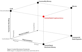 A central bank digital currency (cbdc) is a digital extension of a central bank's medium of exchange able to permanently settle transactions between parties. Central Bank Digital Currency Cbdc In Depth Guide In 2021