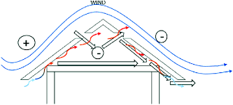 Collection by element home solutions • last updated 4 weeks ago. Air Flow In And Out Through Windward And Leeward Openings Source Download Scientific Diagram