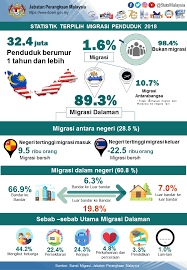 Demikianlah sajian informasi mengenai populasi penduduk aseli negeri jiran tersebut, pada tahun. Statistik Migrasi Department Of Statistics Malaysia Facebook