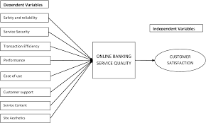 Online banking lets you keep track of your money day and night. Figure 1 From Online Banking Service Quality And Customer Satisfaction A Case Study Of Barclays Bank Kenya Limited Mayaka Pontianna Kemunto K50 71221 2011 Research Project Submitted In Partial Fulfilment Of The Requirement Of