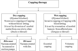 Cupping Therapy A Prudent Remedy For A Plethora Of Medical