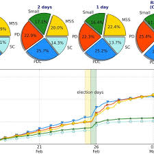 Results Of The Elections And Twitter Volumes On Top The