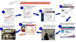 Hundreds of thousands of people come to the united states from around the world to study and improve their skills. A Visual Aid How To Apply For F 1 Student Visa Ppt Video Online Download