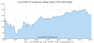 Euro Eur To Trinidad And Tobago Dollar Ttd On 13 Nov 2019