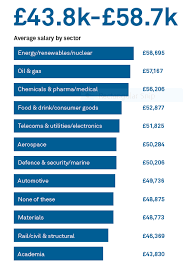 Engineering Salaries Update August 2019 Ten Live