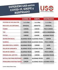 Hágase la prueba, permanezca en casa y aíslese. Como Distinguir Los Sintomas Del Covid 19 La Gripe Y El Resfriado Sindicato Uso