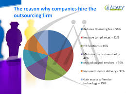 The Reason Why Companies Hire The Outsourcing Firm Bar Graph Reduces Operating Fee 56 Improve Compliances Outsourcing Payroll Company