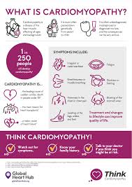 Image result for Cardiomyopathy