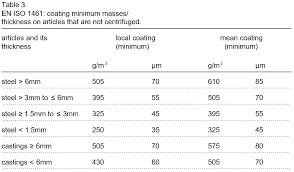 Know Your Microns Galvanized Steel Coating Thickness