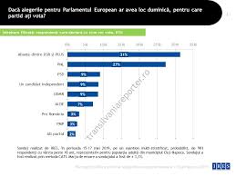 Constanța 100% vă invită la acest sondaj, pentru a vedea care sunt preferințele politice ale în urma votului care va avea loc în mai 2019 vor fi aleși cei 705 eurodeputați care ne vor reprezenta la nivelul ue până în 2024. Ultim Sondaj La Cluj Napoca Pnl Pierde In FaÈa Usr Plus Www Actualdecluj Ro