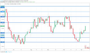 usd cad forecast november 11 15 weak cdn job data weighs