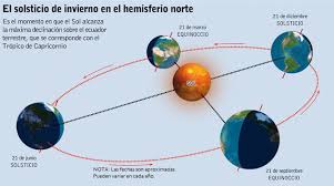 Se tiene una mala idea en la sociedad en general sobre el invierno y el verano según la distancia de la tierra al sol. Llega El Invierno A Nuestro Hemisferio El Solsticio De Hoy Trae La Noche Mas Larga Del Ano Meteorologia Por Luis Vargas Version Movil