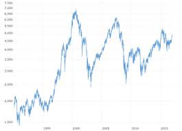 Within three months, the nasdaq reached 5,000 and hit its dot com bubble peak of 5,132.52 in early 2000. Nasdaq Composite 45 Year Historical Chart Macrotrends