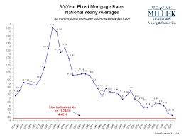 A Quick History Of Mortgage Rates