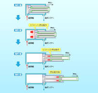 油圧シリンダ| よくわかる油圧講座 | 油圧機器 | ダイキン工業 ...