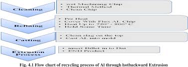 Pdf Recycling Of Aluminium By Extrusion Process With Annova