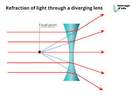 How much a wave is refracted is determined by the change in wave speed and the initial direction of wave propagation relative to the direction of change in speed. Refraction Of Light Meaning Applications Examples Leverage Edu