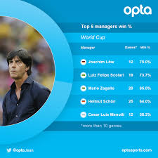 See more ideas about joachim löw, germany national football team, soccer world. Optajean On Twitter 2 Joachim Low Lf Scolari Have The Best Win Of Any Managers In The World Cup With More Than 10 Games Clash Http T Co Ks74jb8ifr