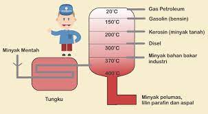 Biodiesel mempunyai sifat kimia dan. Fraksi Fraksi Minyak Bumi Dan Kegunaannya Siswapedia