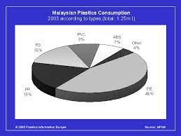 Lam seng plastics industries sdn bhd (lsp) is a malaysia plastic products and plastic household ware manufacturer offering high quality plastic ware for the home and industrial use. Malaysia Plastics Processing Industry In Transition Increased Competition From Low Wage Countries Calls For More Advanced Technology Polymer Consumption 1 4m T Growth In Automotive Construction Plasteurope Com