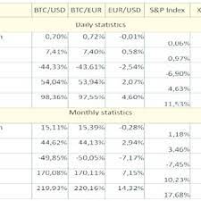 The market capitalization of bitcoin constituted 66 percent of total market cap of all cryptocurrencies in 2020. Bitcoin Market Capitalization 2010 2015 In Bln Source Download Scientific Diagram