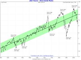 History Tells The Gold Price Should Increase Gold Silver