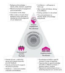 Figure 1 A Systems Model Of Creativity After Csikszentmihalyi Png 807 896 System Model Background Knowledge Creative