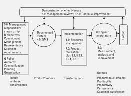 Ecn Process Flow Chart Itil Incident Management Best