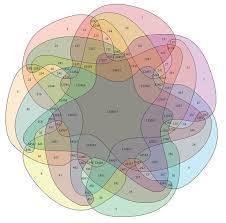Colored 7 Way Venn Diagram Also Must See Gorgeous Interactive 7 Color Venn Diagram Http Moebio Com Research Sevens Venn Diagram Diagram Data Visualization