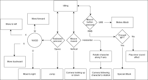 player inputs and character movements building a game with