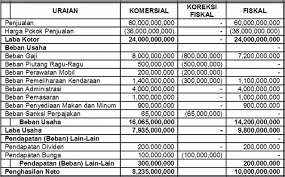 Laporan keuangan bersifat historis 2. Rekonsiliasi Fiskal Makalah Pengertian Jenis Penyebab Contoh