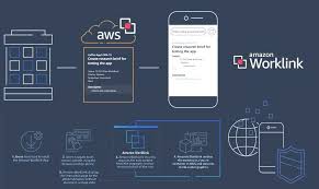 Aws Announces Worklink For Easy Access To A Company S Internal Content Easy Access Content Company
