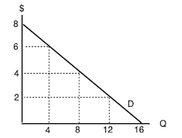 4 1 Calculating Elasticity Principles Of Microeconomics