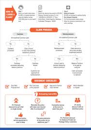 health insurance on emi buy mediclaim policy on emi with