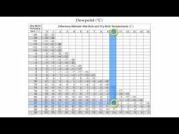 reference table page 12 relative humidity and dew point