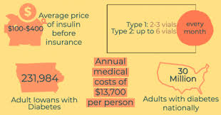 Newer versions of insulin retail for between $175 and $300 a vial. Insulin Prices Remain High Through The Pandemic Iowa Lawmakers Push For Reform The Daily Iowan