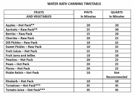 Water Bath Canning Timetable Canning Corn Canning Water