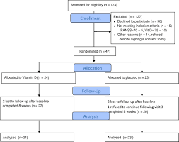 The sun's ultraviolet radiation (uv) is the main cause of skin cancer and the best natural source of vitamin d. Vitamin D Supplementation In Chronic Schizophrenia Patients Treated With Clozapine A Randomized Double Blind Placebo Controlled Clinical Trial Ebiomedicine