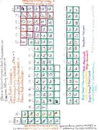 Periodic table activity when dmitri mendeleev developed the periodic table of the elements, he grouped elements based on their properties, since some elements behave in very similar ways. 31 Color Coding The Periodic Table Student Worksheet Answers Worksheet Data Source