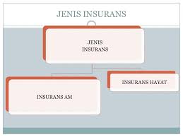 Perdagangan Tingkatan 5 Jenis Insurans