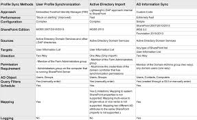 A Comparison Of Out Of The Box Sharepoint And Sharepoint Ad