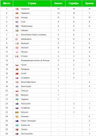 Таблица медалей на олимпийских играх в токио: Tablica Medalej Olimpiady 2018 Medalnyj Zachet Olimpiady 2018 Oi2018 Vse Medali Phenchhana Apostrof