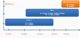 Hspa Vs Lte The Future Is Now