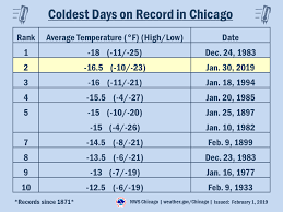 How many days until christmas 2021 ? January 30 31 2019 Record To Near Record Cold In Northern Illinois