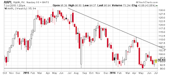 Aapl Stock 3 Reasons To Stay Clear Of Apple Inc