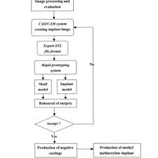 Flow Chart For The Production Of Custom Implants For