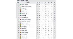 Tabla de posiciones y resultados de segunda fecha. Asi Quedo La Tabla De Posiciones Luego De Jugarse La Fecha 17