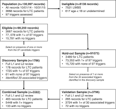 Ltchs specialize in treating patients who may have more than one serious condition, but who may improve with time and care, and return home. Post Acute And Long Term Care Patients Account For A Disproportionately High Number Of Adverse Events In The Emergency Department Journal Of The American Medical Directors Association